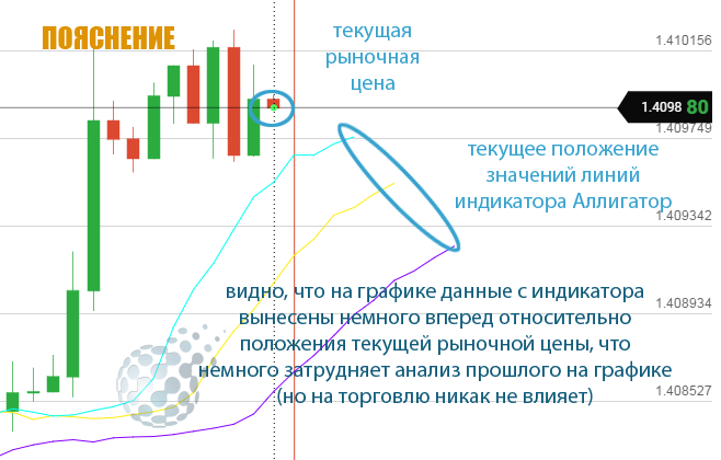 Бинарные опционы - пояснение по стратегии с индикаторами